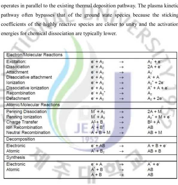 Table 2.5   Probable reactions happened inside plasma. 