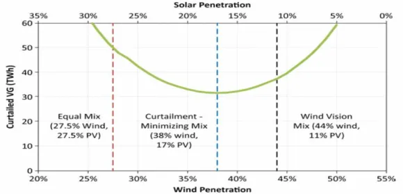 Fig. 1 Amount of power c urtailments due to penetration of WP and PV