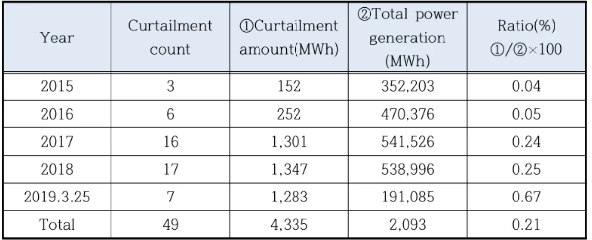 Table 2 Status of the curtailment of WP in Jeju