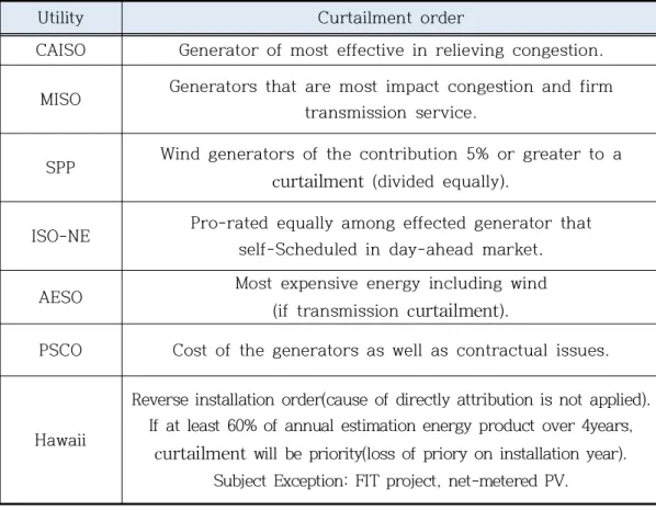 Table 3 Order of the U.S. system operators curtailment