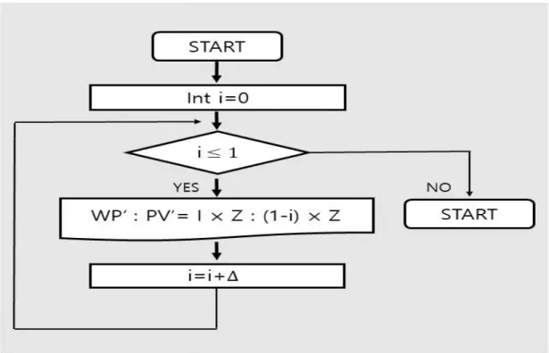 Fig. 3 Minimum output c urtailment ratio flow chart