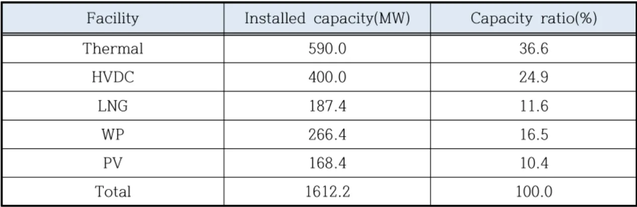 Table 4 Current status of supply facilities in Jeju