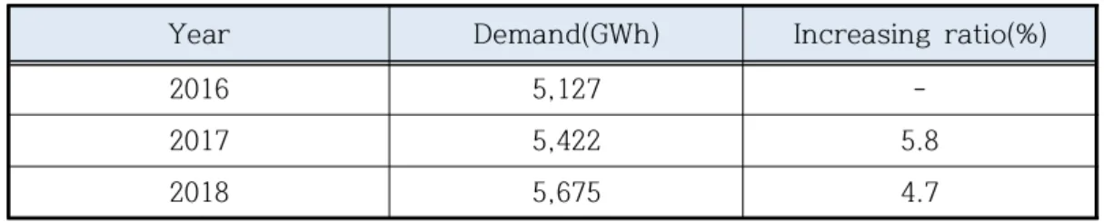 Table 5 Power demand in Jeju