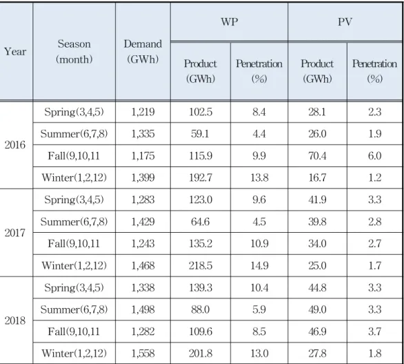 Table 7 Seasonal penetration of WP and PV generation