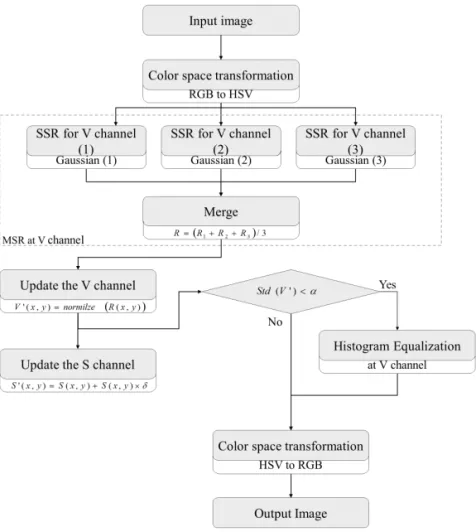 Fig. 2. Flowchart of MSRMS.