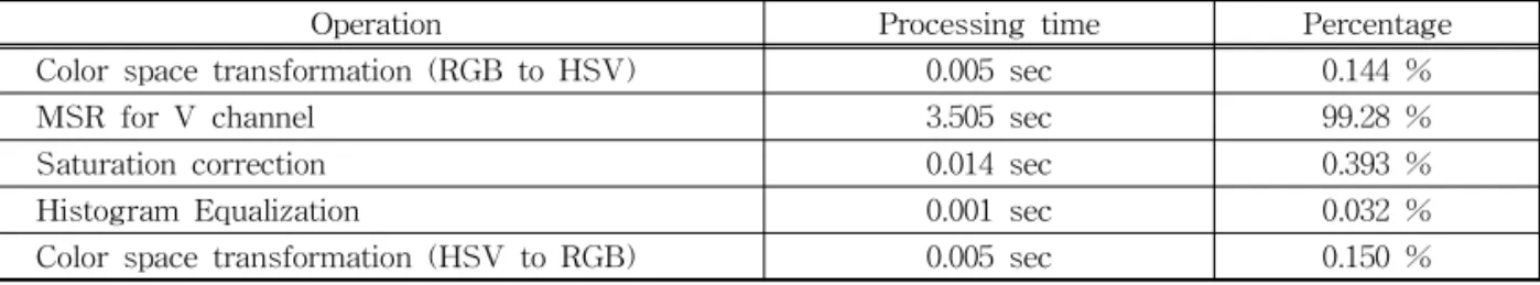 Table 1은 Fig. 6과 7의 DLD와 Fig. 6과 7이 포함 된  30장 영상에 대한 DLD의 평균을 나타낸다. MSR 을 적용했을 때  Fig