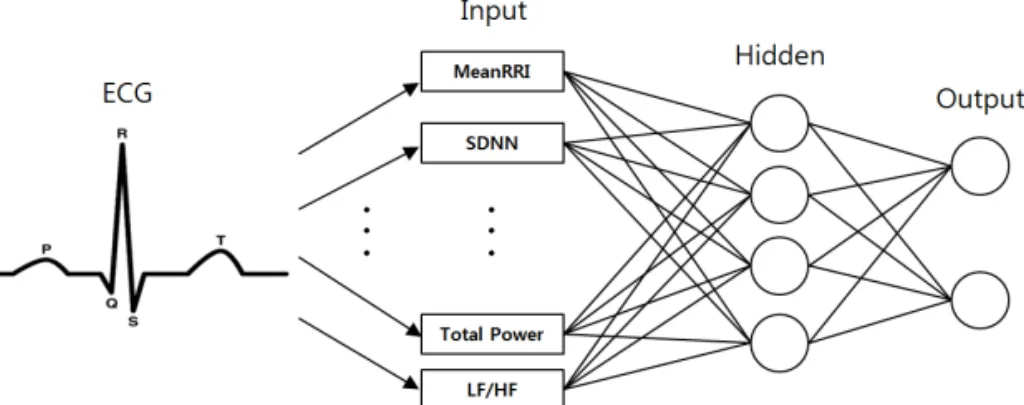 Fig. 1. The proposed back-propagation neural network.
