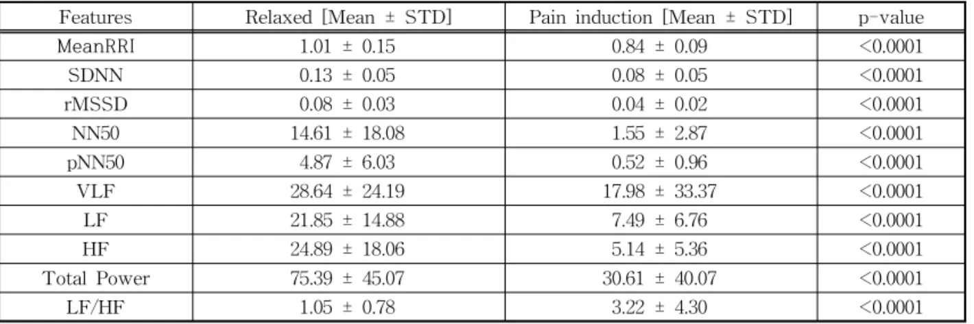 Table 3. NRS results for the subjects