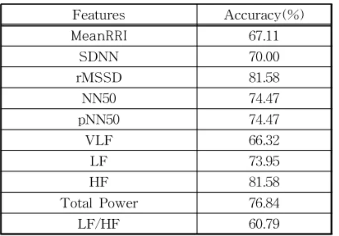 Table 5. The classification results according to the  number of hidden neurons