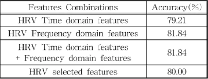 Table 11. The classification results according to the fea- fea-ture combinations when using SVM (RBF) Features Combinations Accuracy(%) HRV Time domain features 79.21 HRV Frequency domain features 81.84