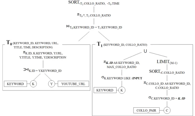 Fig. 4. The algebraic tree for searching related content stored in RDBMS.