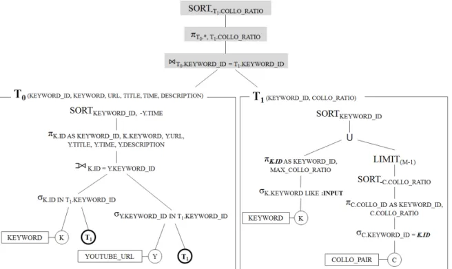 Fig. 6. The algebraic tree for searching related content stored in NoSQL.
