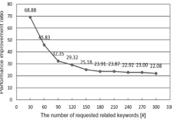 Fig. 9. Comparison of execution time with and without  query optimization.