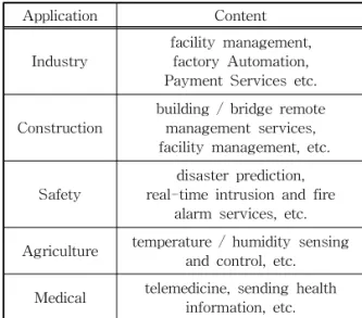 Table 2. Device Sensor