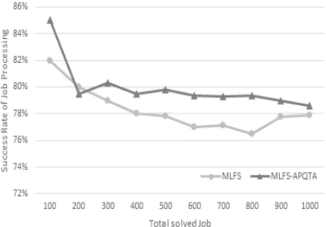 Fig. 3.  Success Rate of Job Processing for MLFS and  MLFS-APQTA.