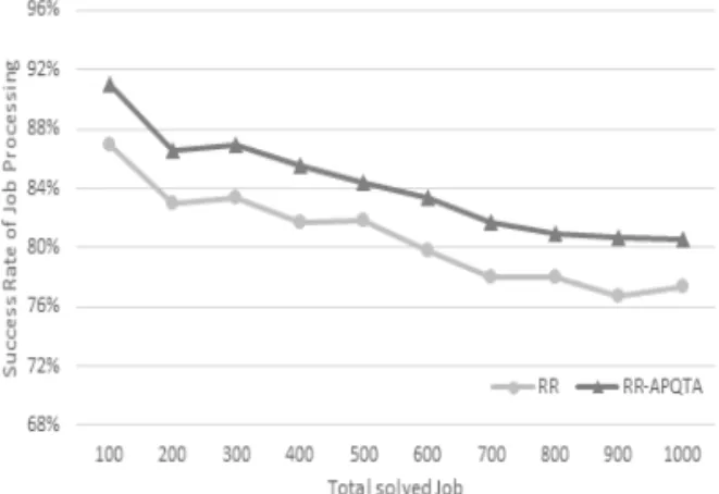 Fig.  5. Average Turn Around Time of Success Job  Processing for MLFS and MLFS-APQTA.