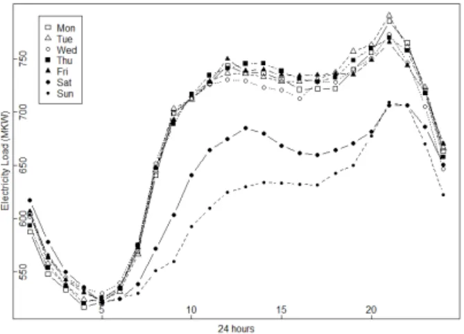 Fig. 1. Daily electricity load profile of day-of-week [New  York].