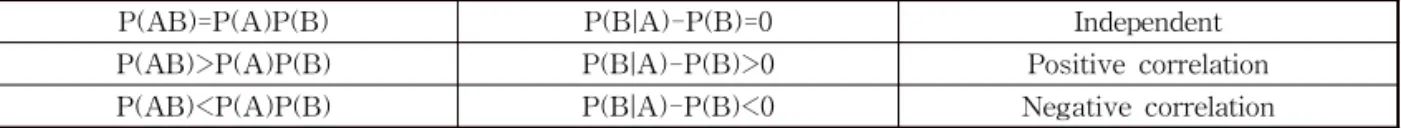 Fig. 4. Zhang correlation index of load and temperature.