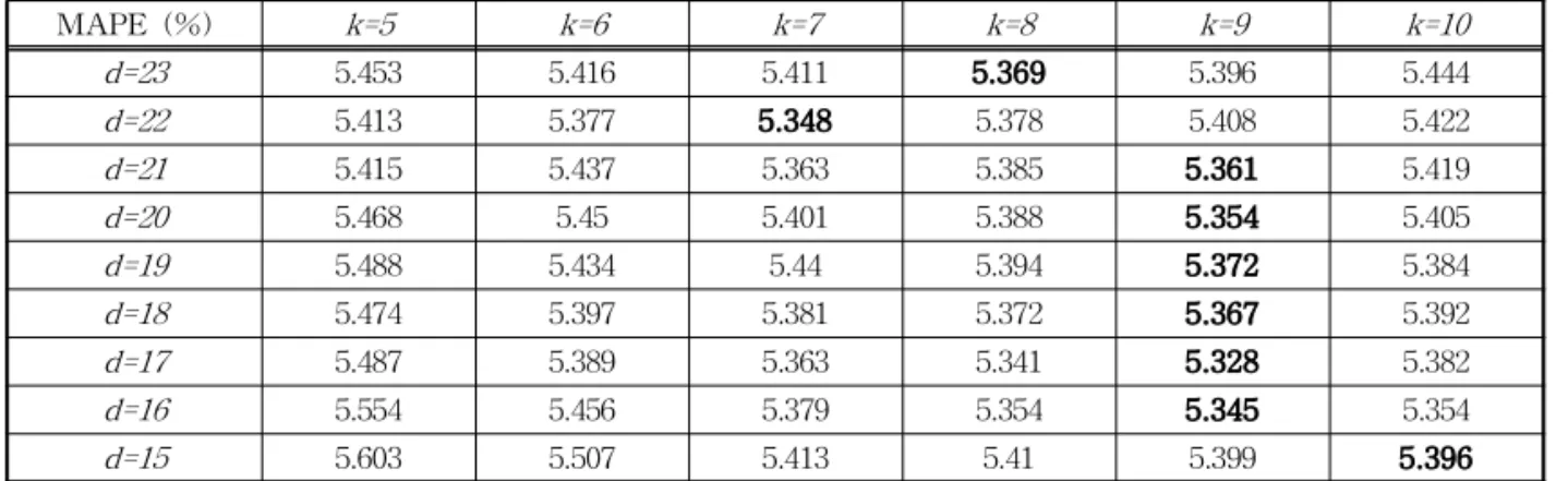 Table 3. MAPE under each given k and d pair