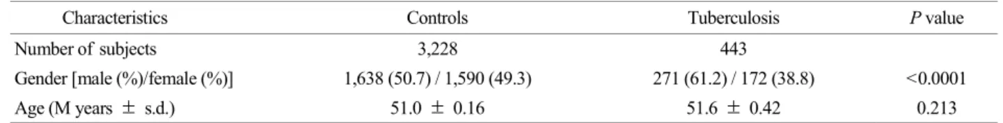 Table 1. The subjects of  tuberculosis cases and controls in the KARE study cohort 