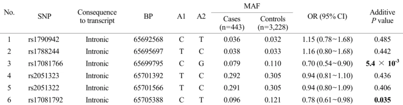 Fig. 1. Linkage disequilibrium of CD226 on chromosome 18. The  six SNPs  and  LD structure  were shown by  a  Haploview of  LD  (r 2 ) based on genotyping data from 8,842 KARE subjects and are  generated by using the Haploview program
