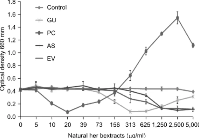 Fig.  2. Antimicrobial  effect  of  natural  herbal  extract  by  ethanol  solvent on Streptococcus mutans