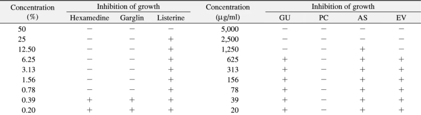 Fig.  4.  Minimum  inhibitory  concentration  of  natural  herbal  ex- ex-tracts  by  ethanol  and  three  mouth  rinsing  solutions  against  Streptococcus mutans 