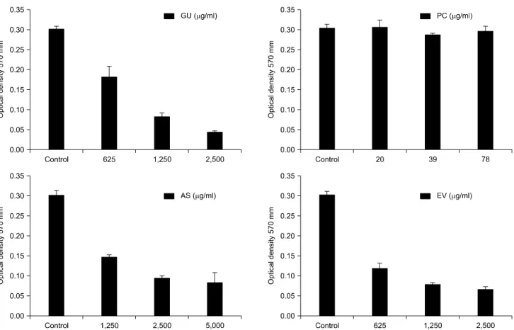 Fig. 7. The cytotoxicity of natural herbal extracts by ethanol in the concentration which have antimicrobial activity against  Streptococcus  Mutans 