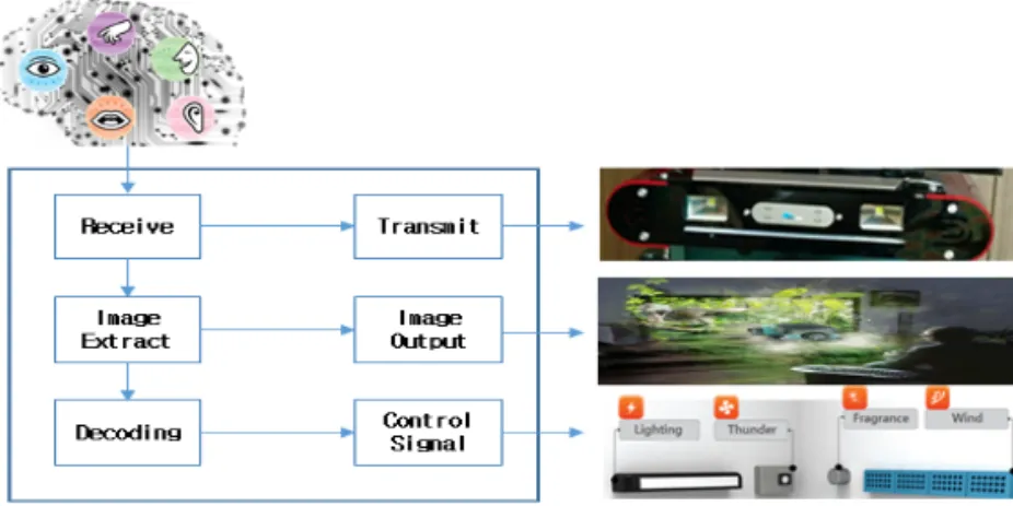 Fig. 4. Configuration diagram of contents interlocking sensory system.