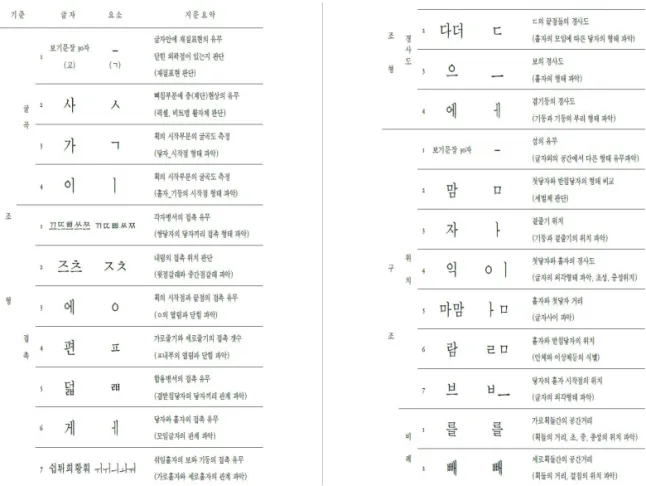 Fig. 2. Hangul Font Shape Characteristics from A Study on Shape Classification Elements for Classification of Korean  Typefaces.