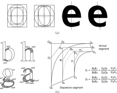 Fig. 3. Roman Font Shape Characteristics from Parameterizable fonts based on shape components: (a) The loop  and half-loop components (b) The sweep component.