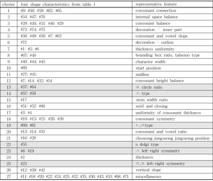 Table 4. Cumulative Proportion Changes according to the number of primary components