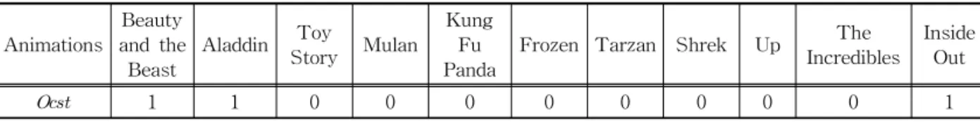 Table 4. The Analysis Results of 