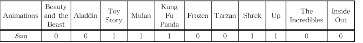 Table 8. The Analysis Results of 