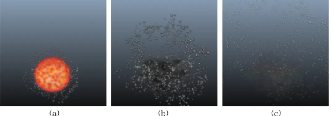 Fig. 12. Motion and dissipation of Bubble and fluid in (a) Emission of Bubble, (b) Motion of Bubble and fluid, and  (c) Dissipation of Bubble and fluid.