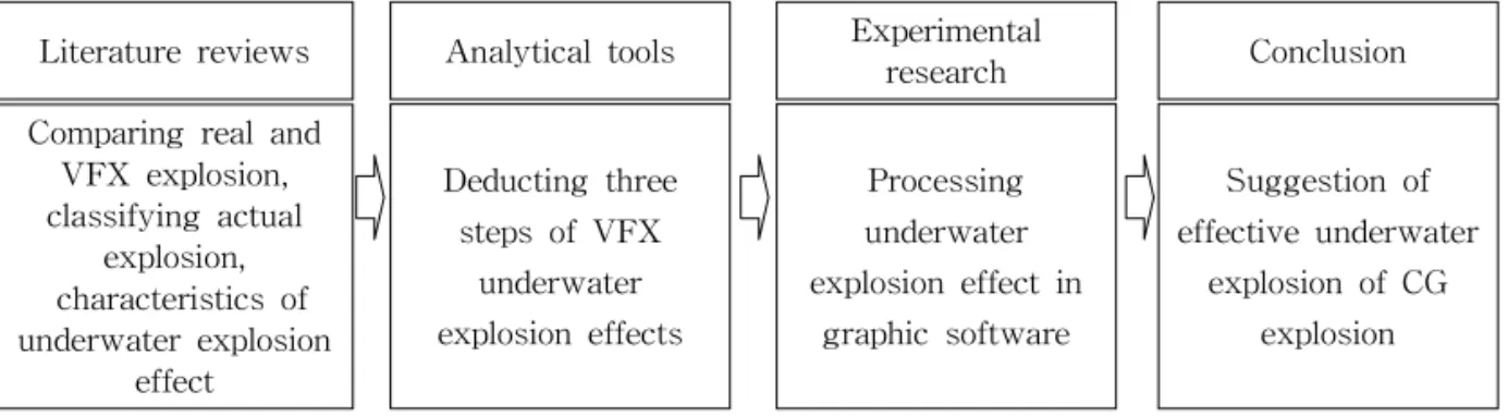 Fig. 1. Experiment research process.