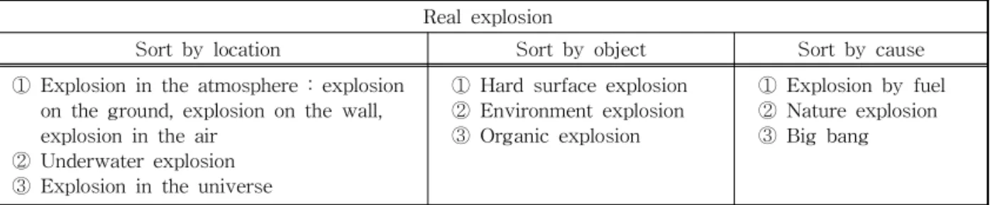 Fig. 2. The structure of underwater explosion. 
