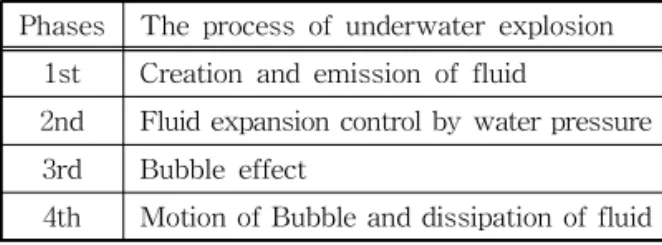 Table 3. The four steps of underwater explosion Phases The process of underwater explosion
