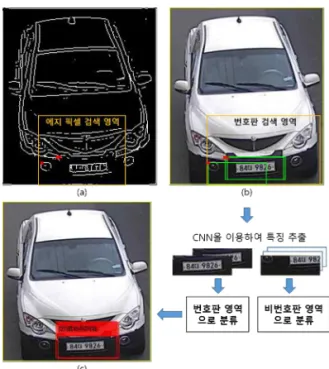 Fig. 5. The process of car plate area, (a) Find edge pixel  (b) Set candidate area (c) Detection result.