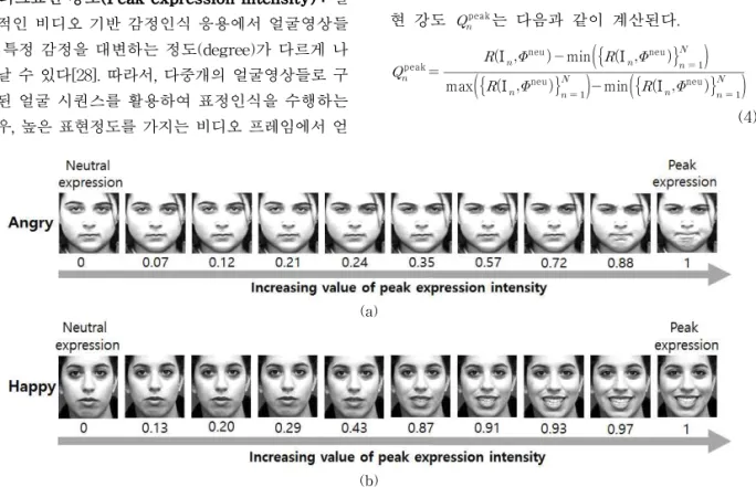 Fig. 3. Visualized illustration for measuring the "peak expression intensity" for each facial image contained in a face  sequence