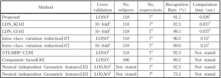 Table 2. Comparisons with the recent advances in FER on CK+ DB
