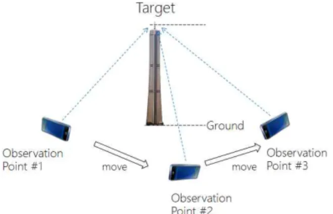 Fig. 1. Localization of a distant object via multiple ob- ob-servations of a smartphone.
