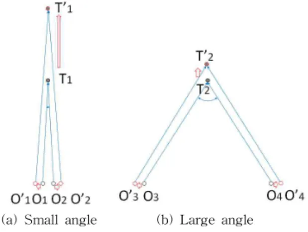 Fig. 9. Comparison of position errors caused by angular  errors with different target-observation angles.