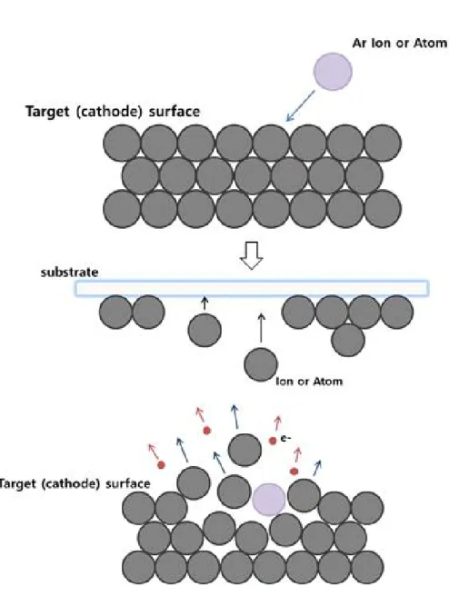 Fig. 2 Schematic diagram of sputtering process.