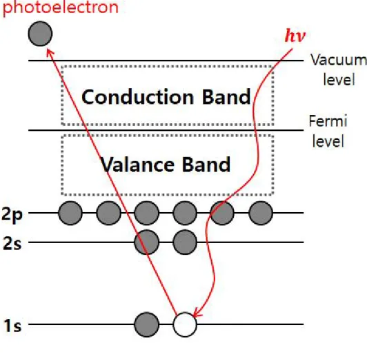 Fig. 4 Schematic diagram of X-ray photoelectron method.
