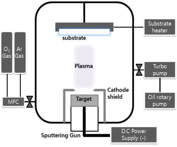 Fig. 5 Schematic diagram of reactive DC magnetron sputtering system.
