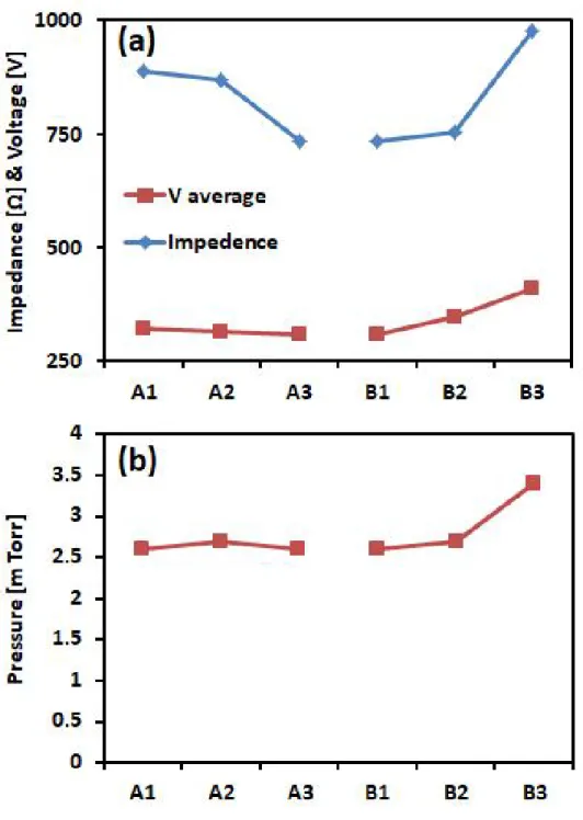 Fig. 6 Growth conditions of TiO X thin film depending on the oxygen flow and discharge current: (a) average discharge voltage and target impedance, (b) sputtering pressure.