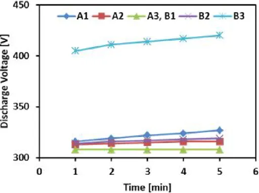 Fig. 7 Discharge voltage with growth time.
