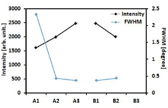 Fig. 9 XRD intensity (black points) and FWHM (blue points) of the peak at cubic TiO (200).