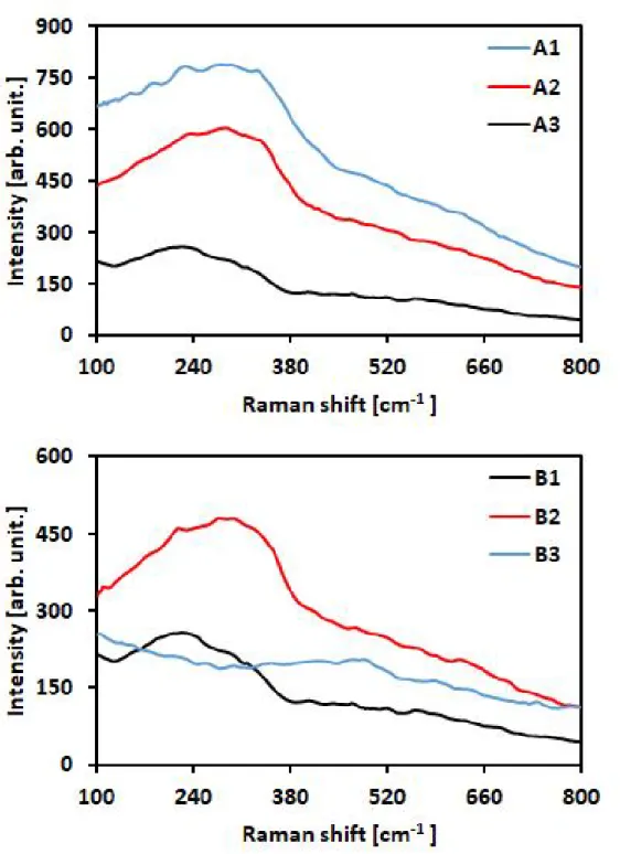 Fig. 10 Raman spectra: (a) A1, A2, and A3, and (b) B1, B2, and B3.